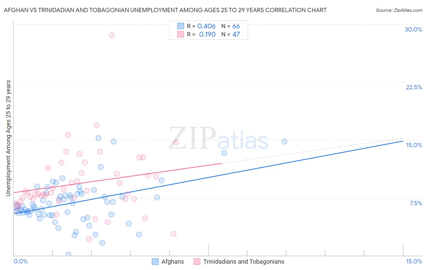 Afghan vs Trinidadian and Tobagonian Unemployment Among Ages 25 to 29 years