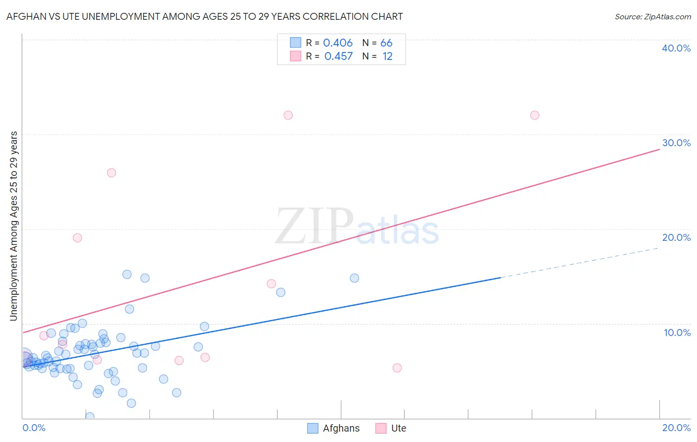 Afghan vs Ute Unemployment Among Ages 25 to 29 years