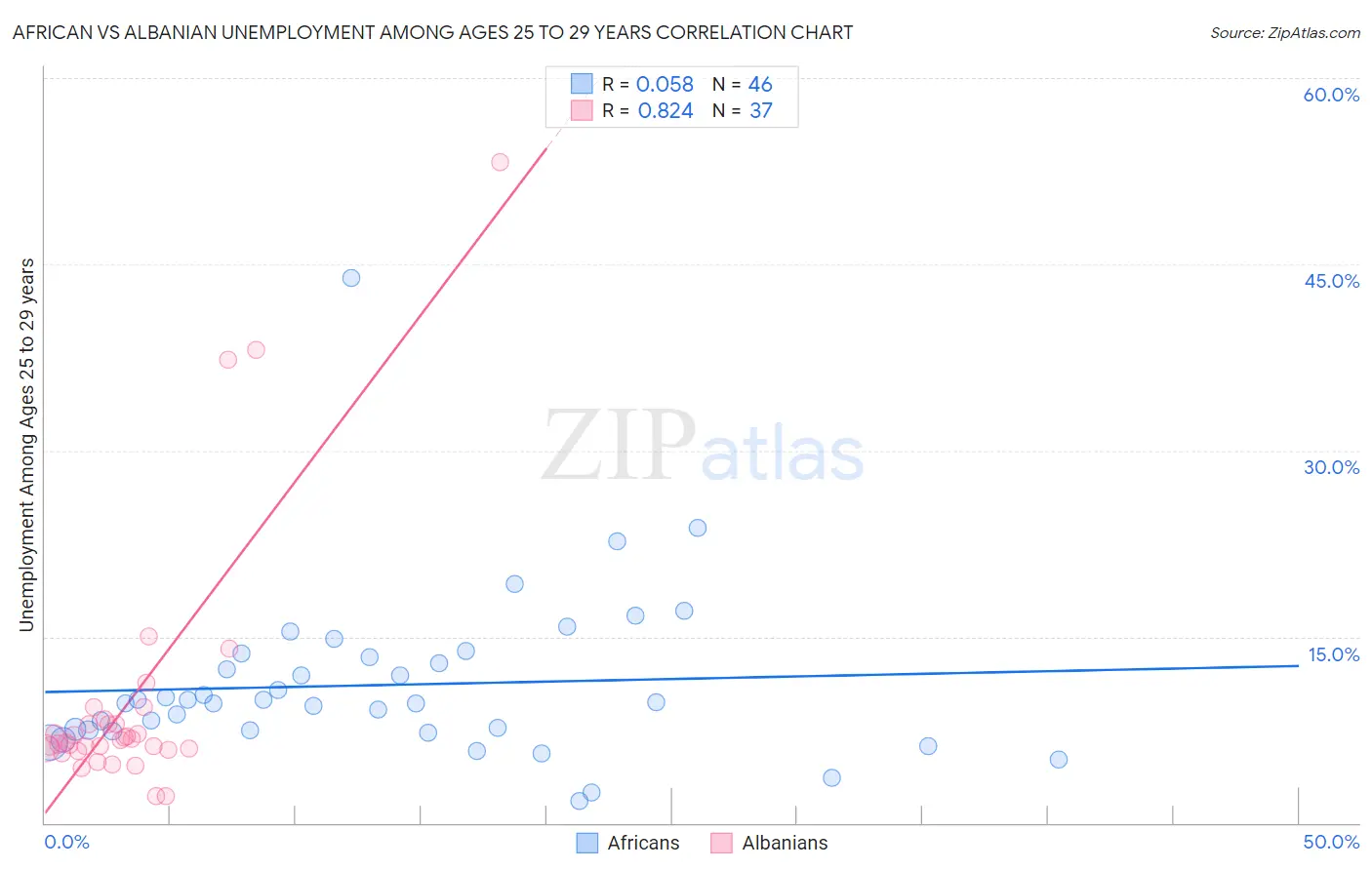 African vs Albanian Unemployment Among Ages 25 to 29 years