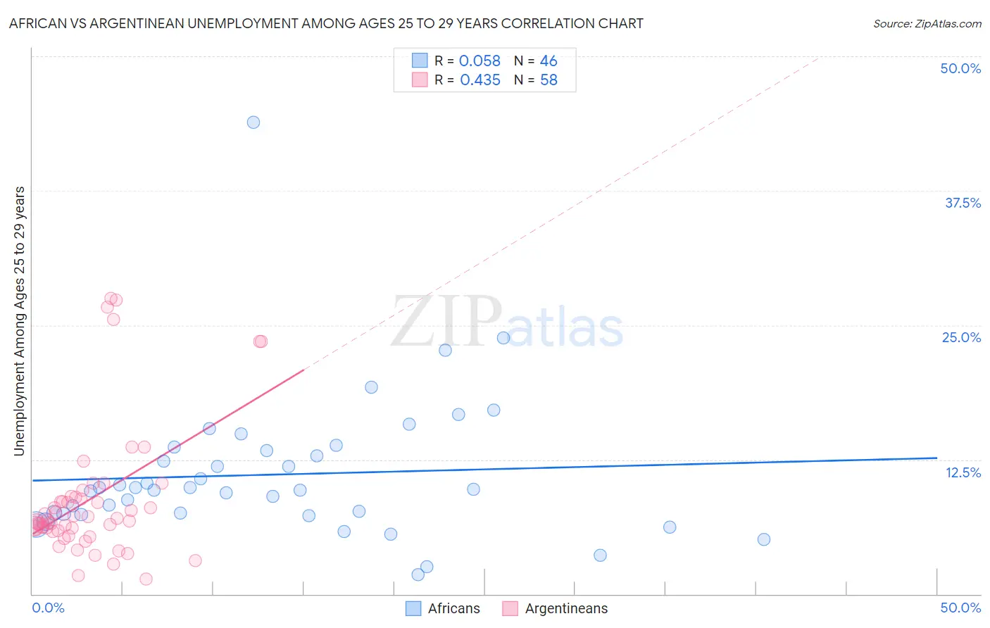 African vs Argentinean Unemployment Among Ages 25 to 29 years