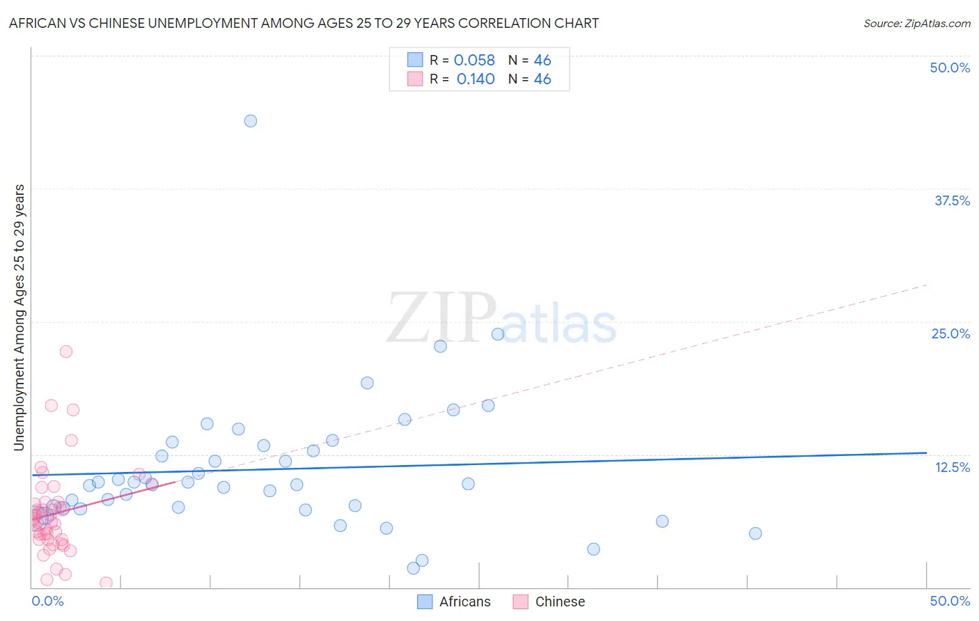 African vs Chinese Unemployment Among Ages 25 to 29 years