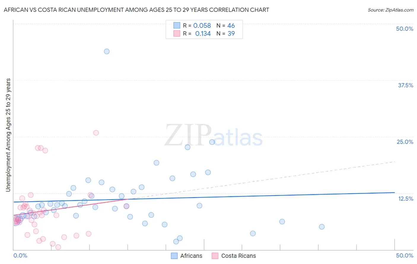 African vs Costa Rican Unemployment Among Ages 25 to 29 years