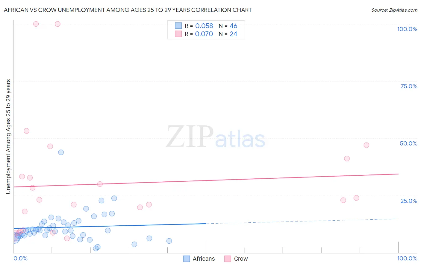 African vs Crow Unemployment Among Ages 25 to 29 years