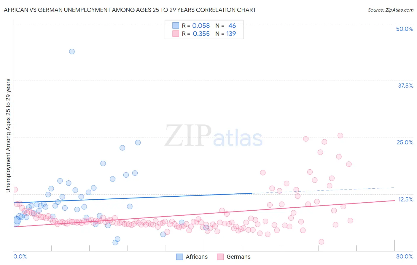 African vs German Unemployment Among Ages 25 to 29 years