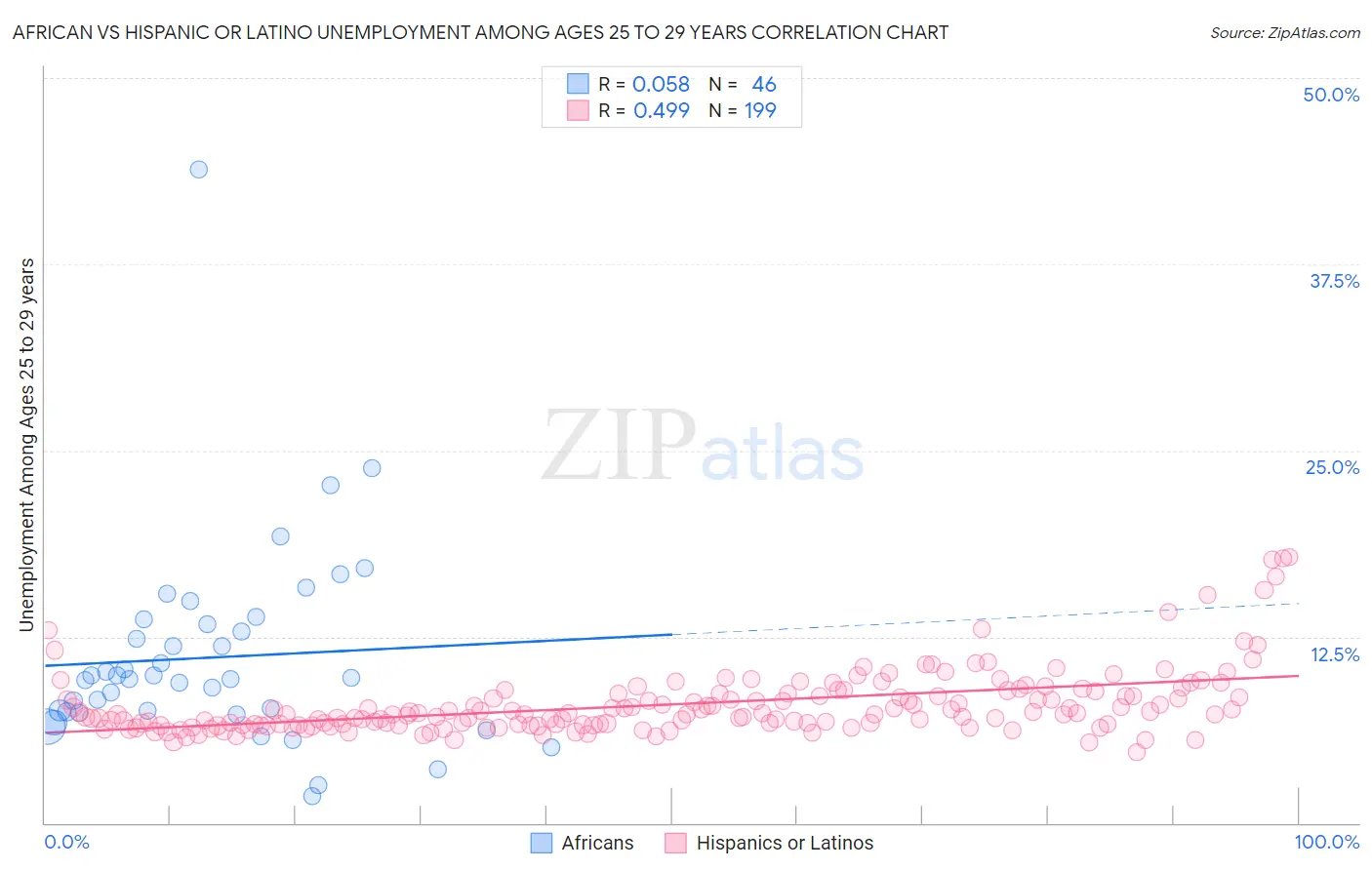 African vs Hispanic or Latino Unemployment Among Ages 25 to 29 years