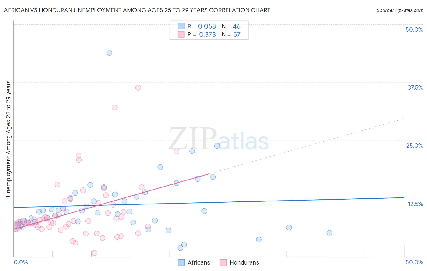 African vs Honduran Unemployment Among Ages 25 to 29 years