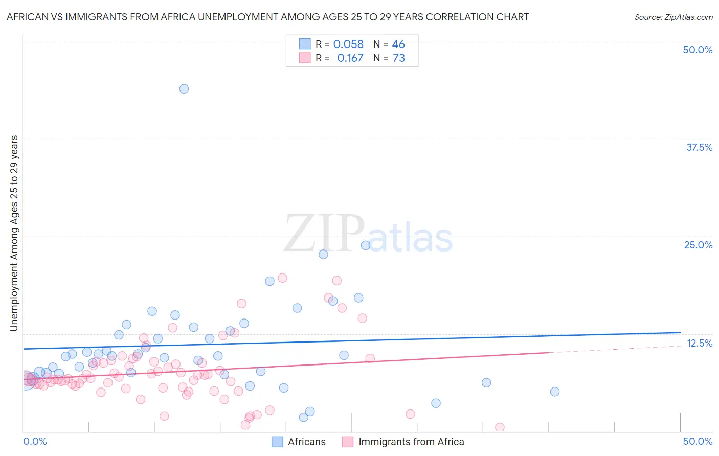 African vs Immigrants from Africa Unemployment Among Ages 25 to 29 years