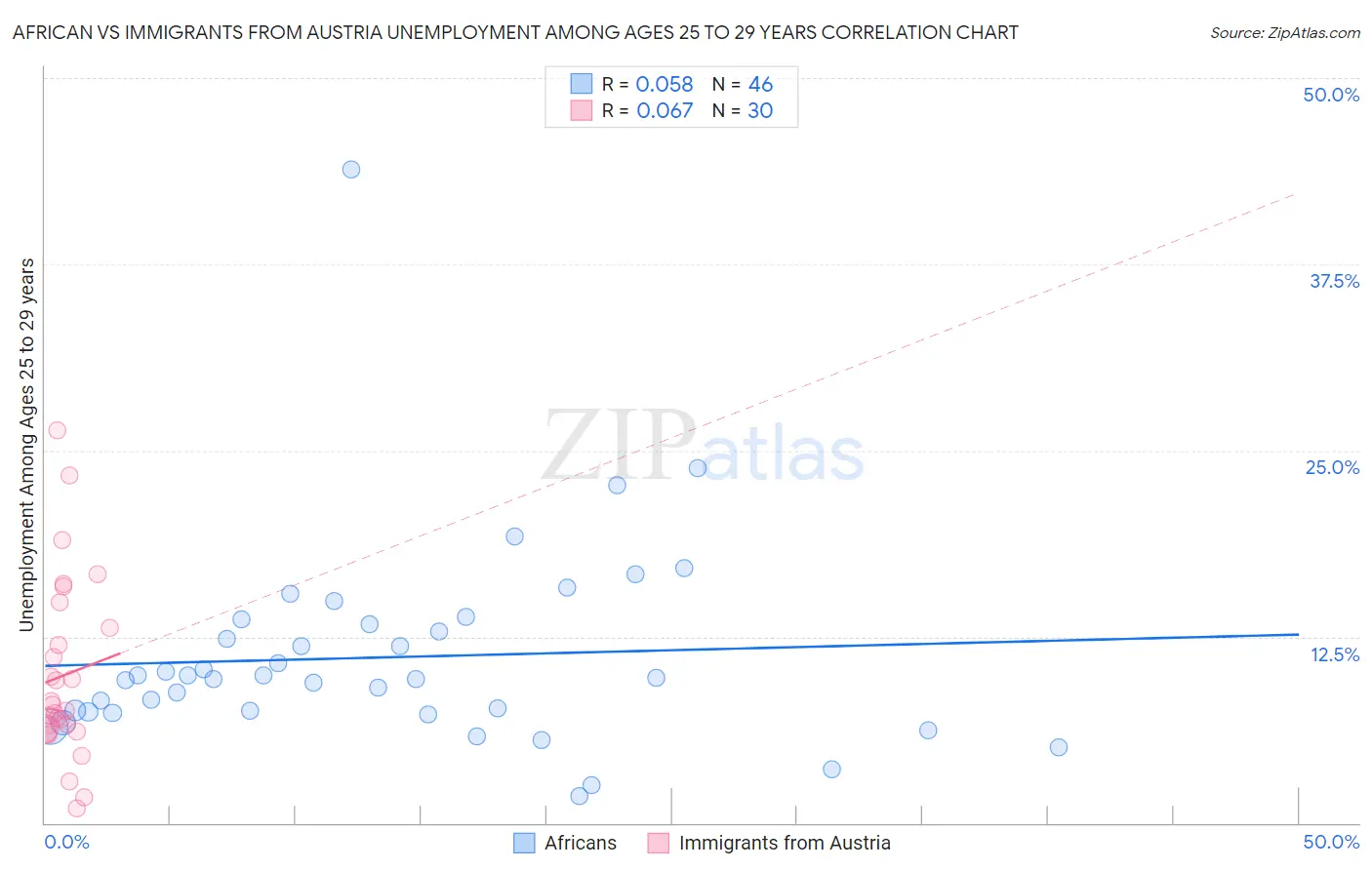 African vs Immigrants from Austria Unemployment Among Ages 25 to 29 years