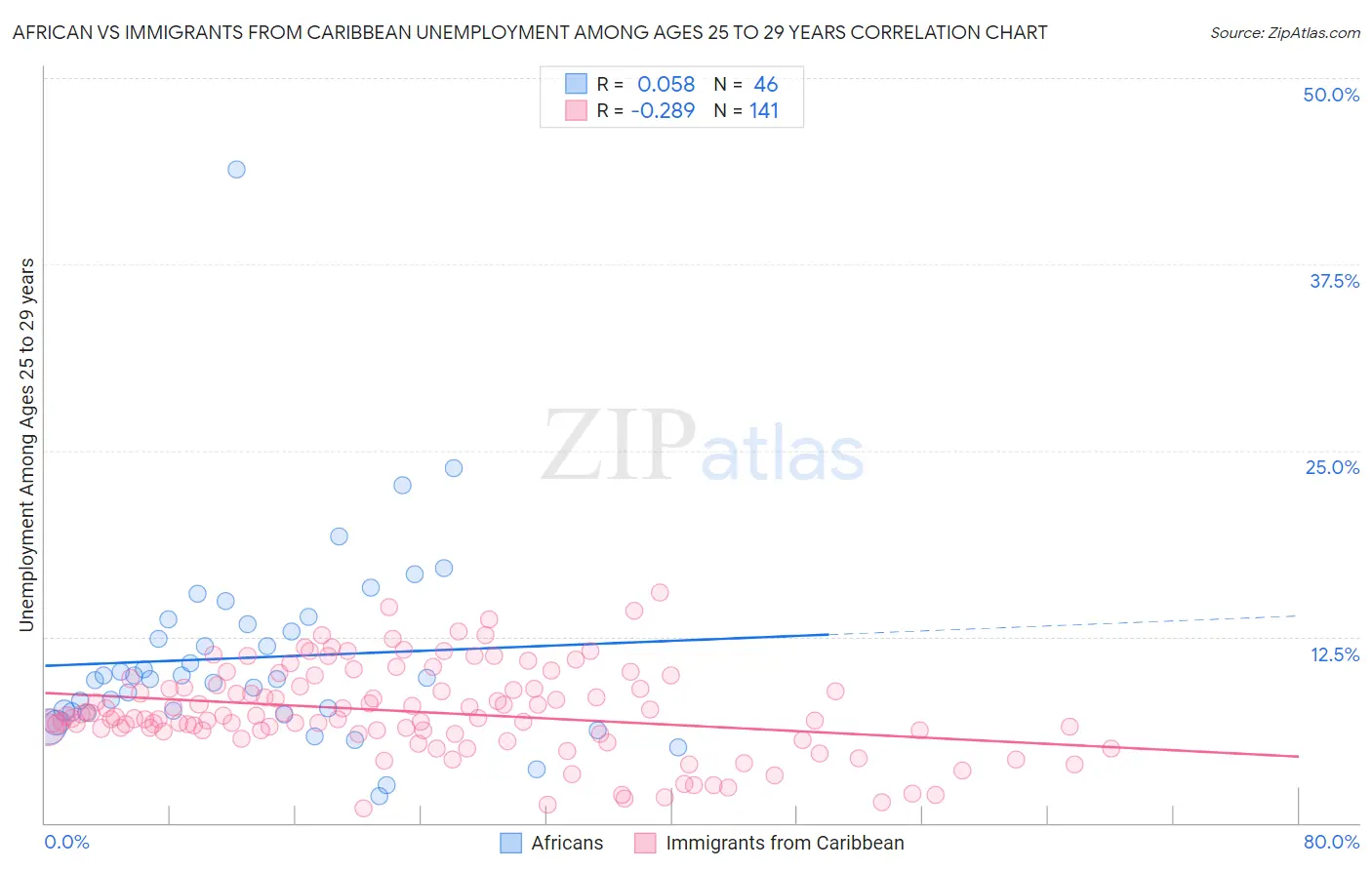 African vs Immigrants from Caribbean Unemployment Among Ages 25 to 29 years