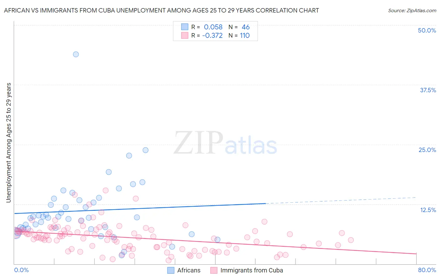 African vs Immigrants from Cuba Unemployment Among Ages 25 to 29 years