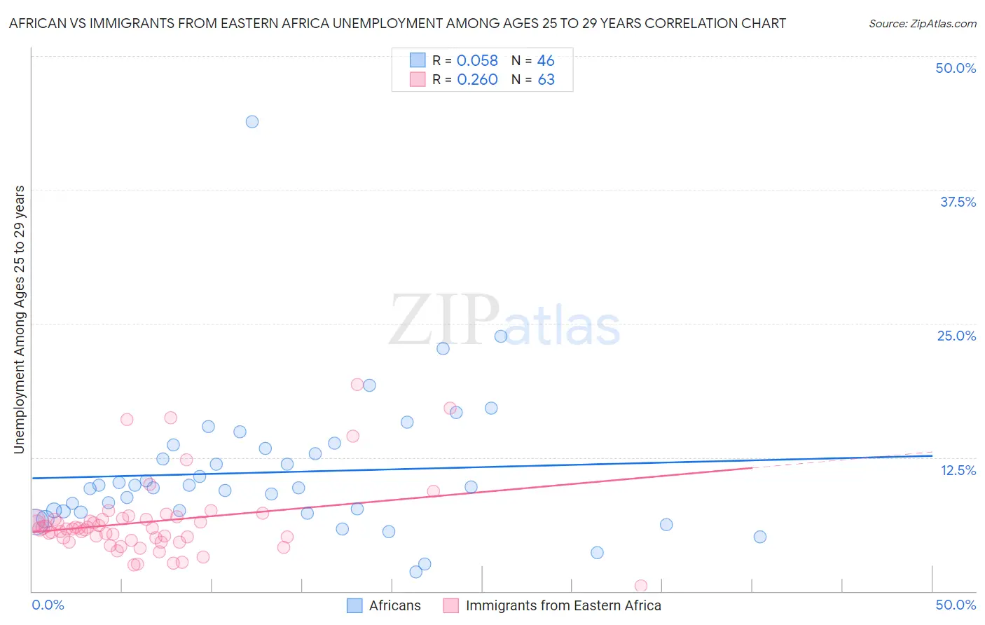 African vs Immigrants from Eastern Africa Unemployment Among Ages 25 to 29 years