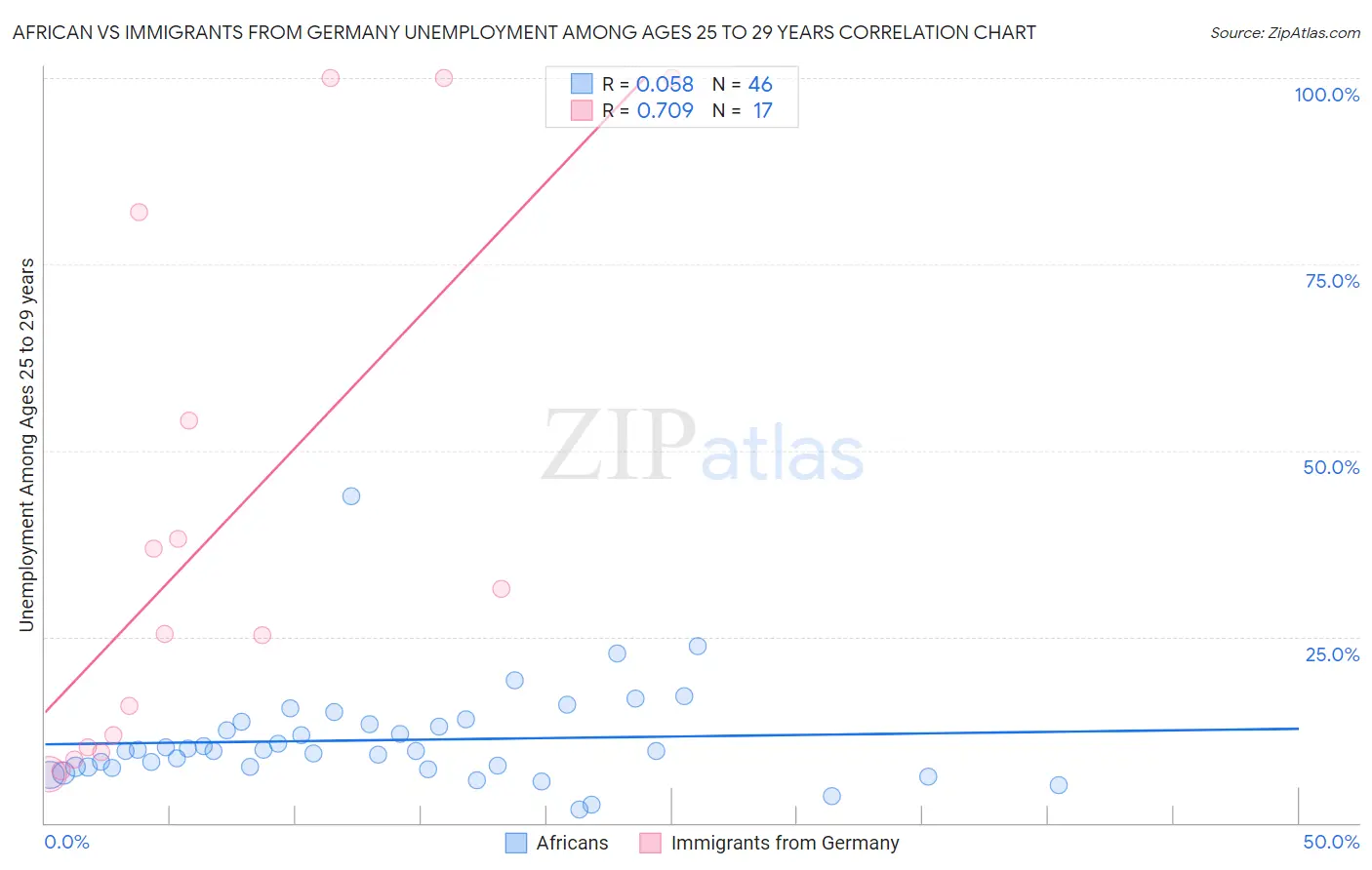 African vs Immigrants from Germany Unemployment Among Ages 25 to 29 years