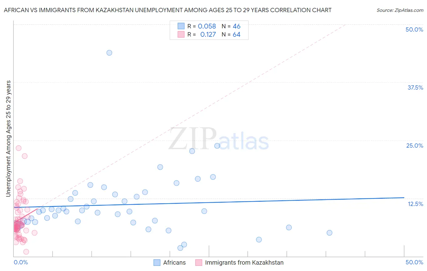 African vs Immigrants from Kazakhstan Unemployment Among Ages 25 to 29 years