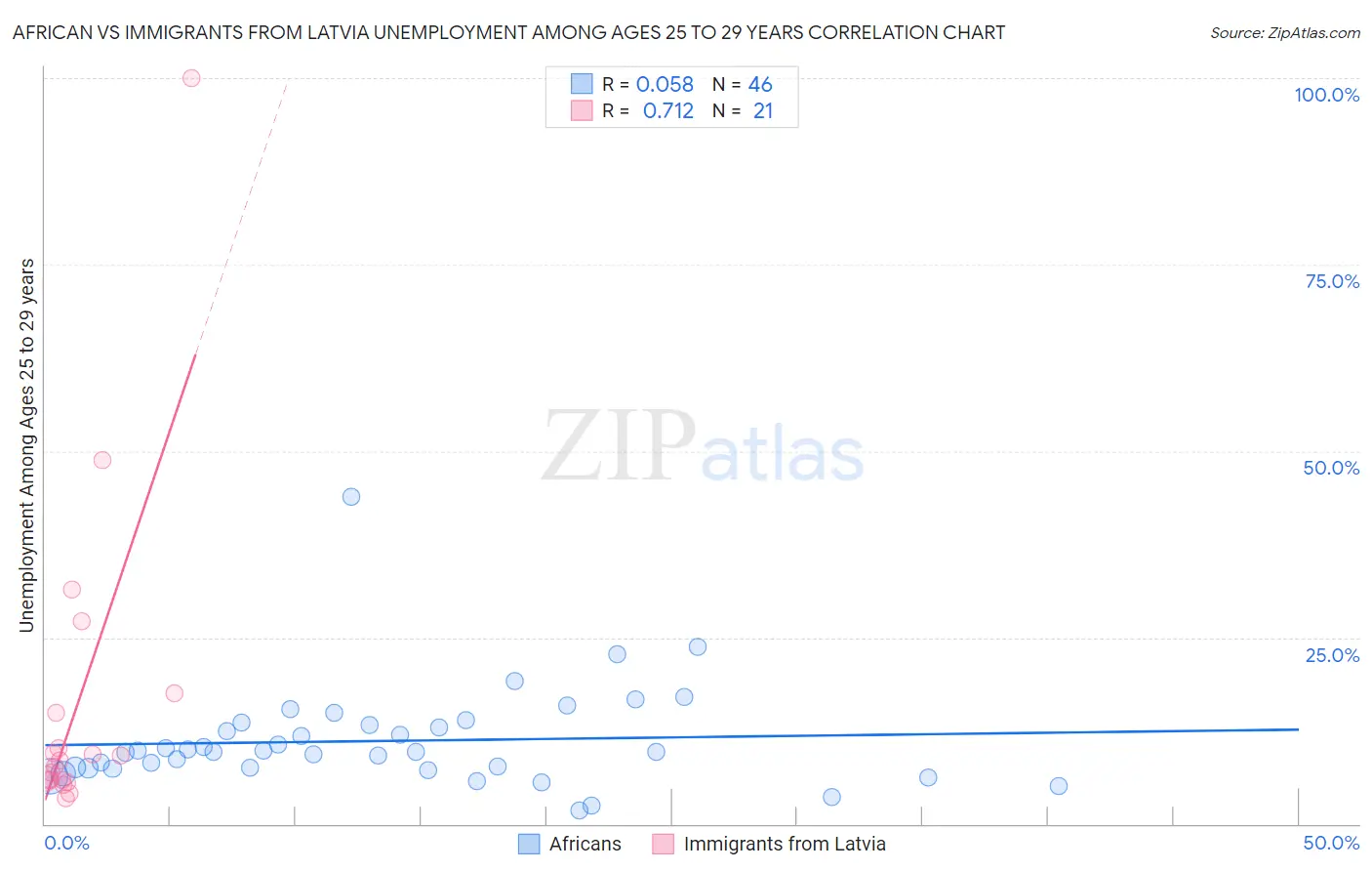 African vs Immigrants from Latvia Unemployment Among Ages 25 to 29 years