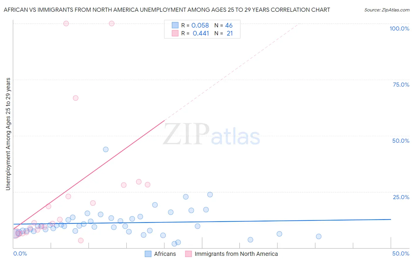 African vs Immigrants from North America Unemployment Among Ages 25 to 29 years