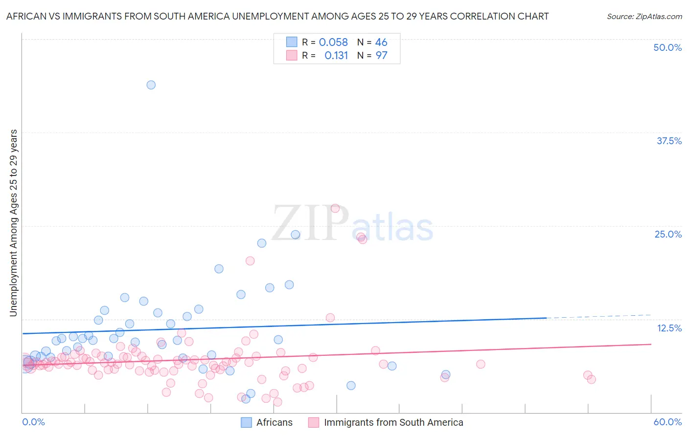 African vs Immigrants from South America Unemployment Among Ages 25 to 29 years
