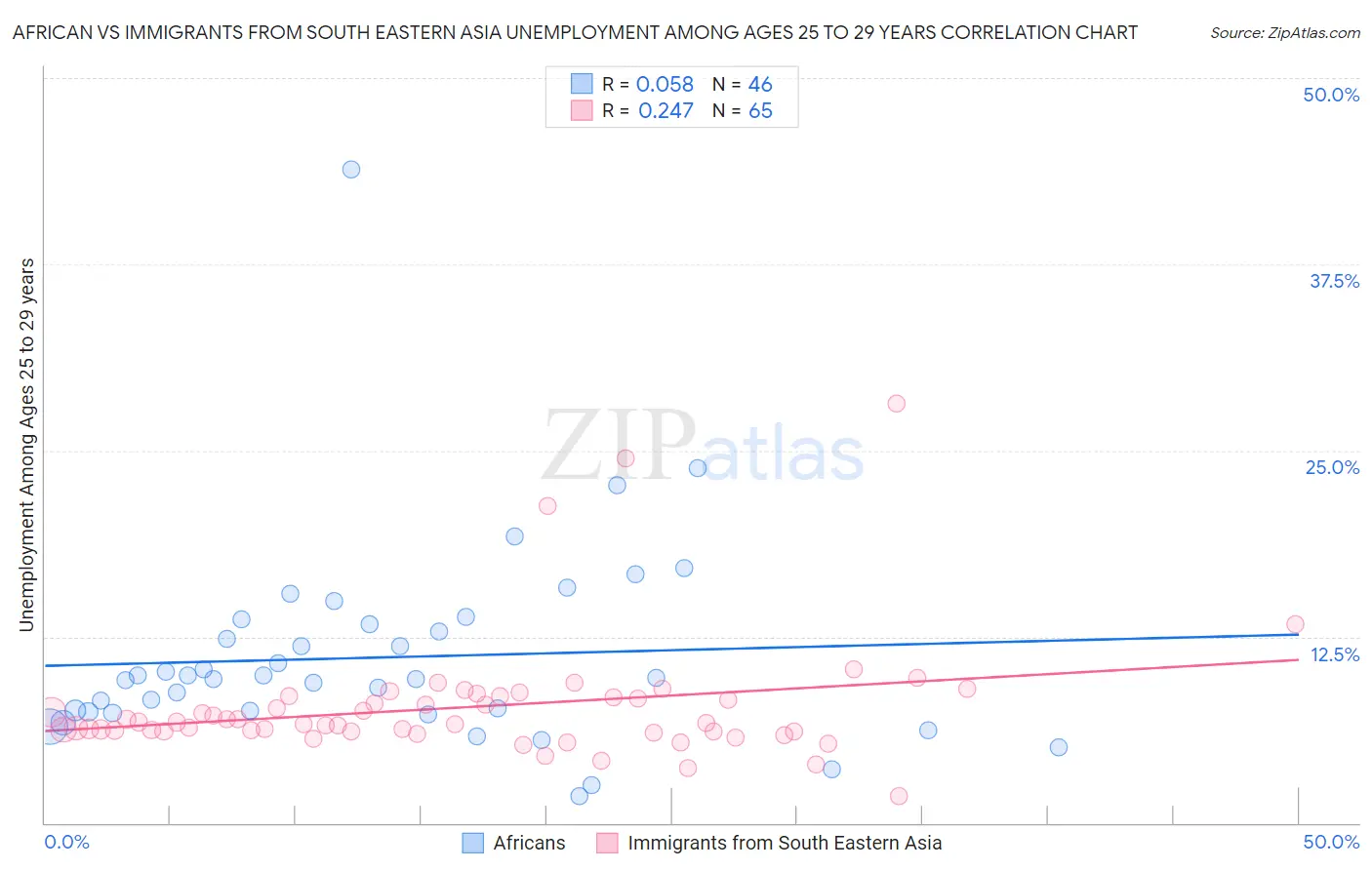 African vs Immigrants from South Eastern Asia Unemployment Among Ages 25 to 29 years