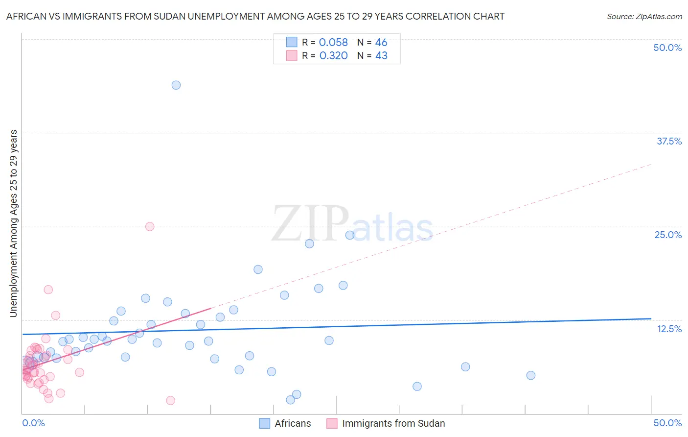 African vs Immigrants from Sudan Unemployment Among Ages 25 to 29 years