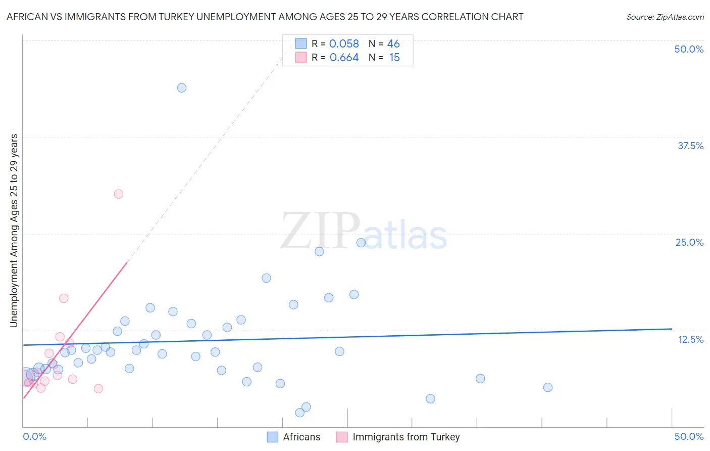 African vs Immigrants from Turkey Unemployment Among Ages 25 to 29 years