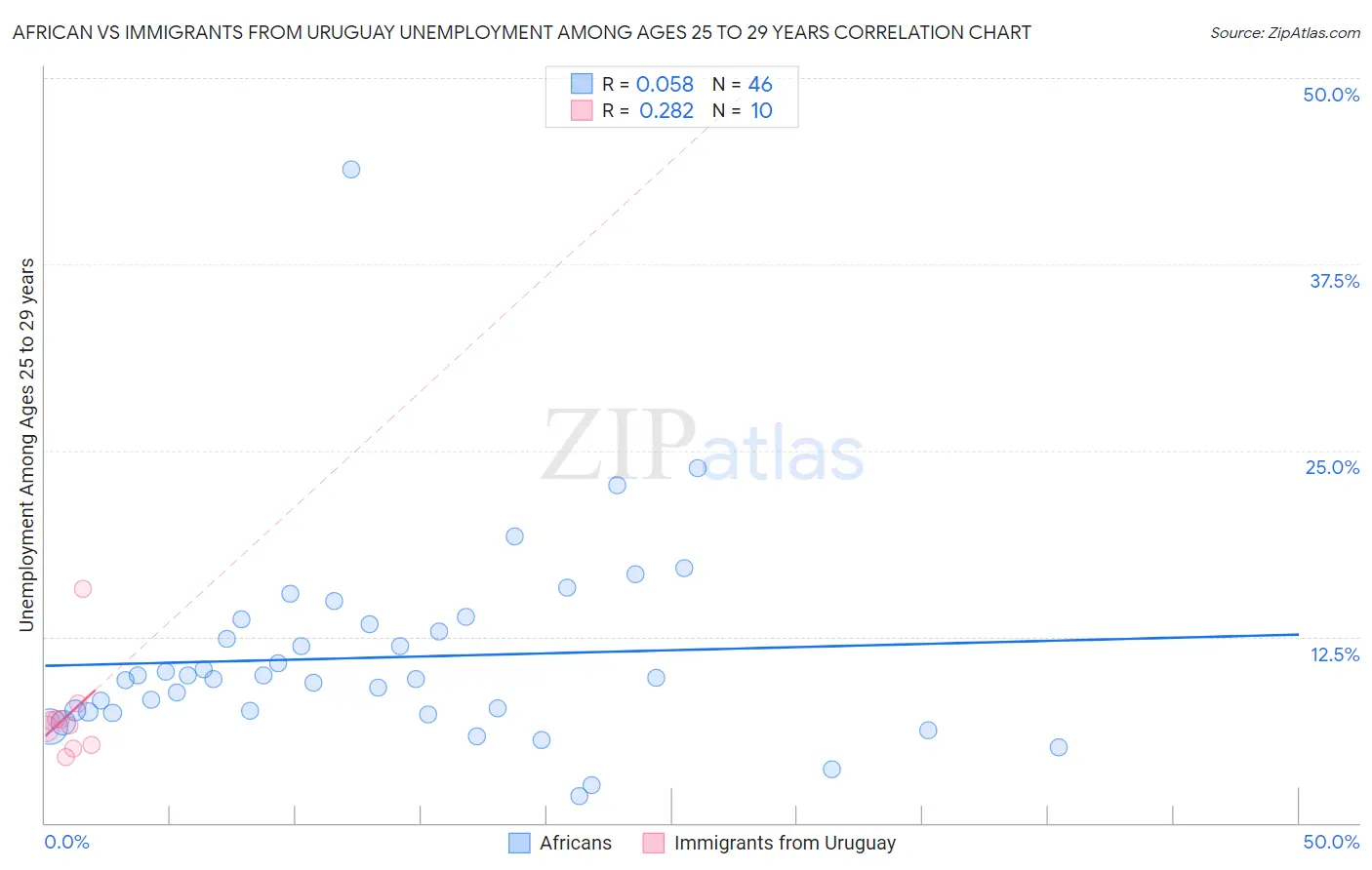 African vs Immigrants from Uruguay Unemployment Among Ages 25 to 29 years