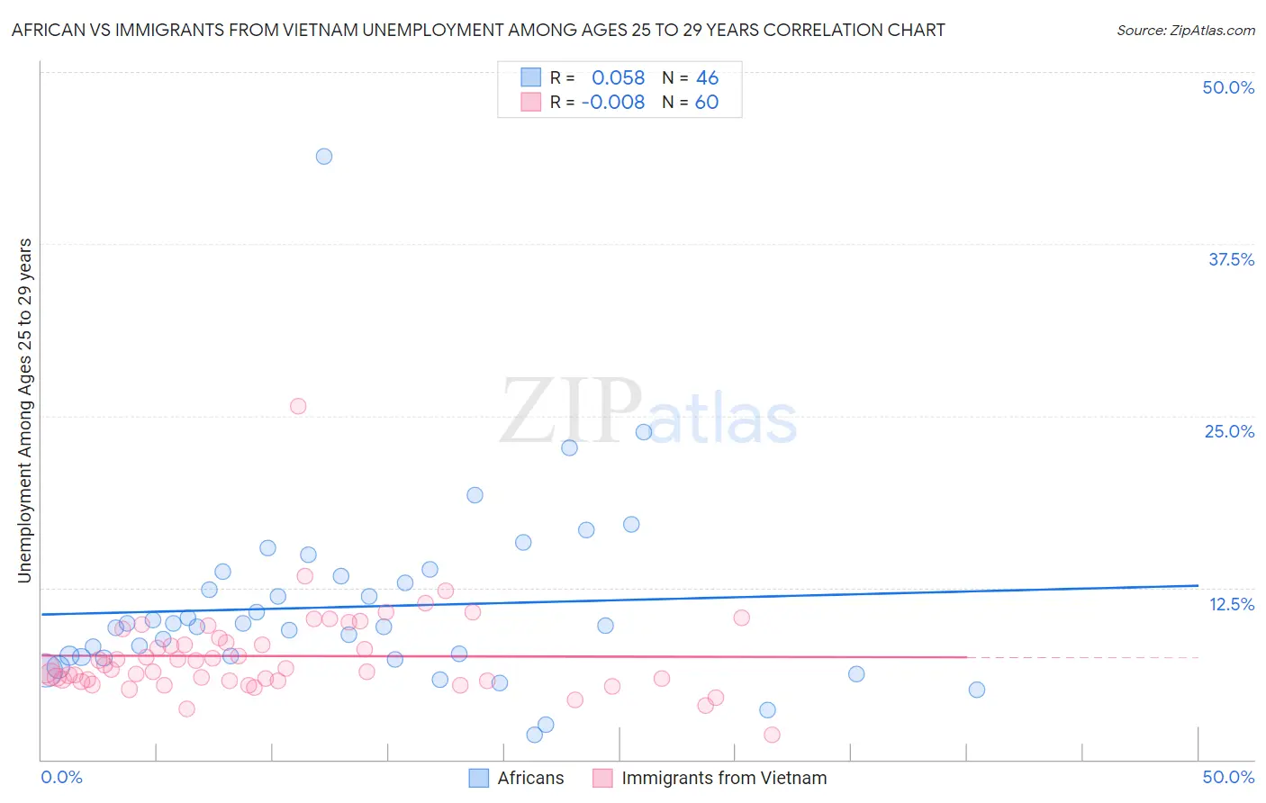 African vs Immigrants from Vietnam Unemployment Among Ages 25 to 29 years