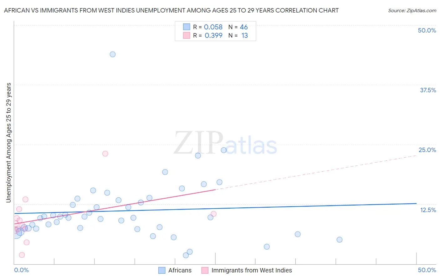 African vs Immigrants from West Indies Unemployment Among Ages 25 to 29 years