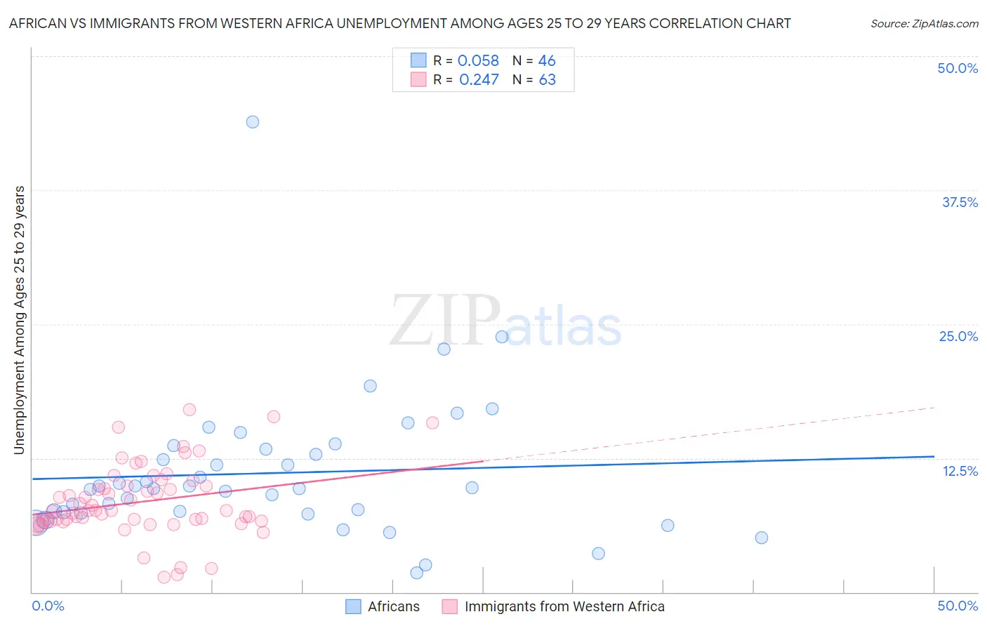 African vs Immigrants from Western Africa Unemployment Among Ages 25 to 29 years