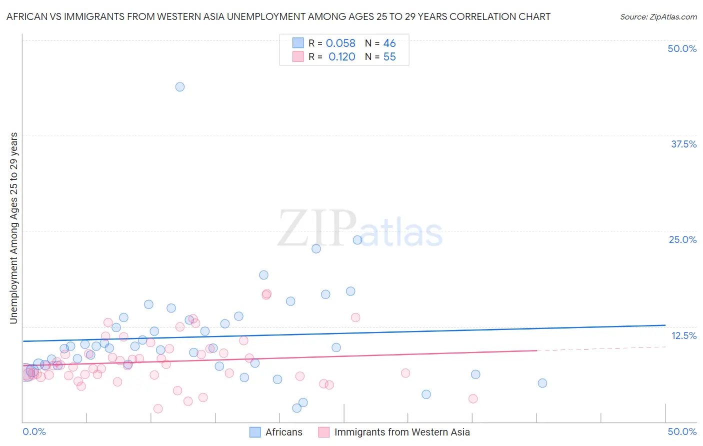 African vs Immigrants from Western Asia Unemployment Among Ages 25 to 29 years