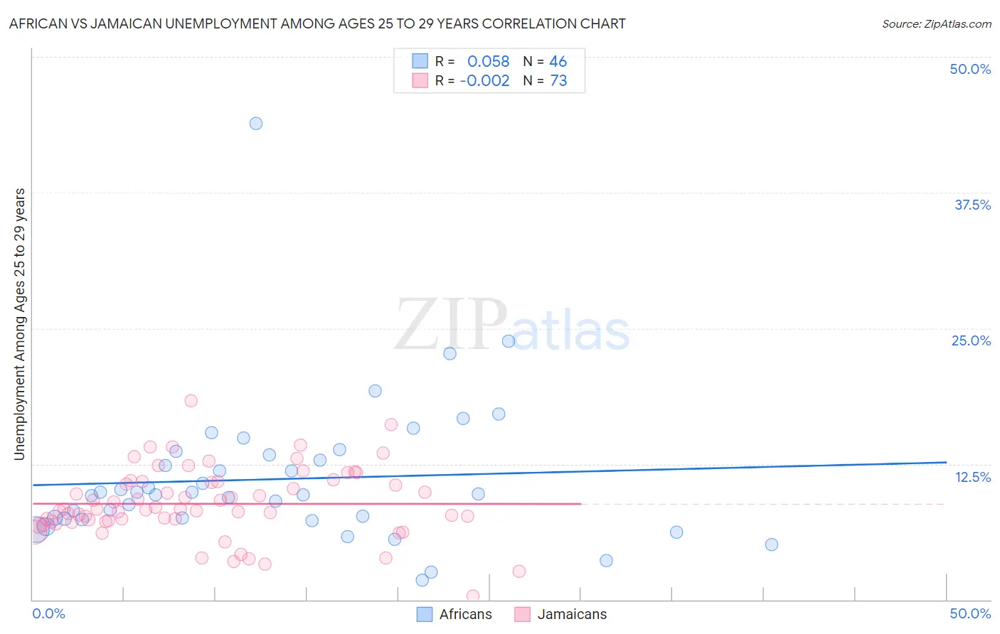 African vs Jamaican Unemployment Among Ages 25 to 29 years