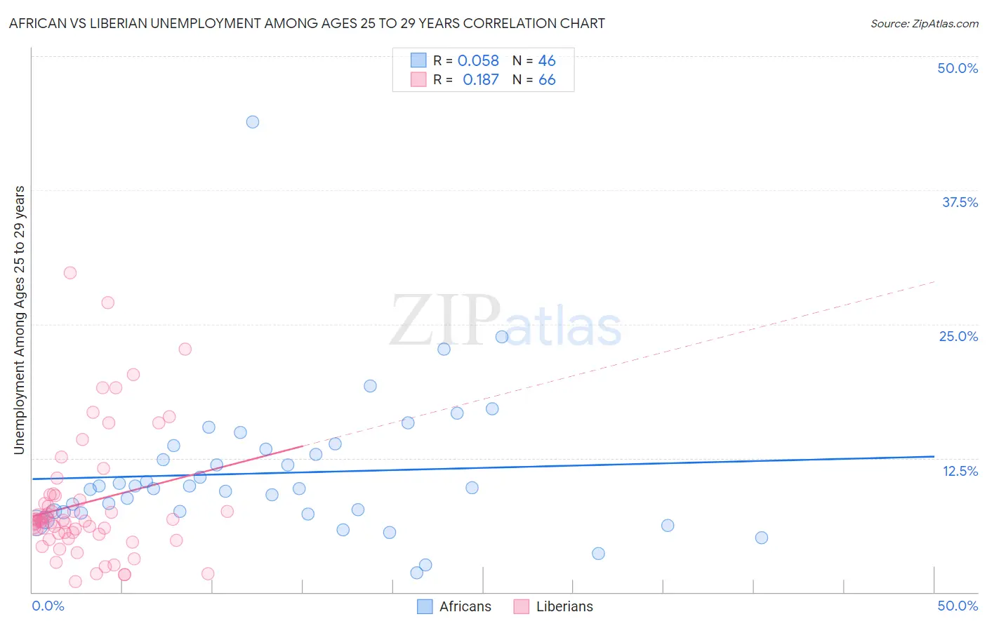 African vs Liberian Unemployment Among Ages 25 to 29 years