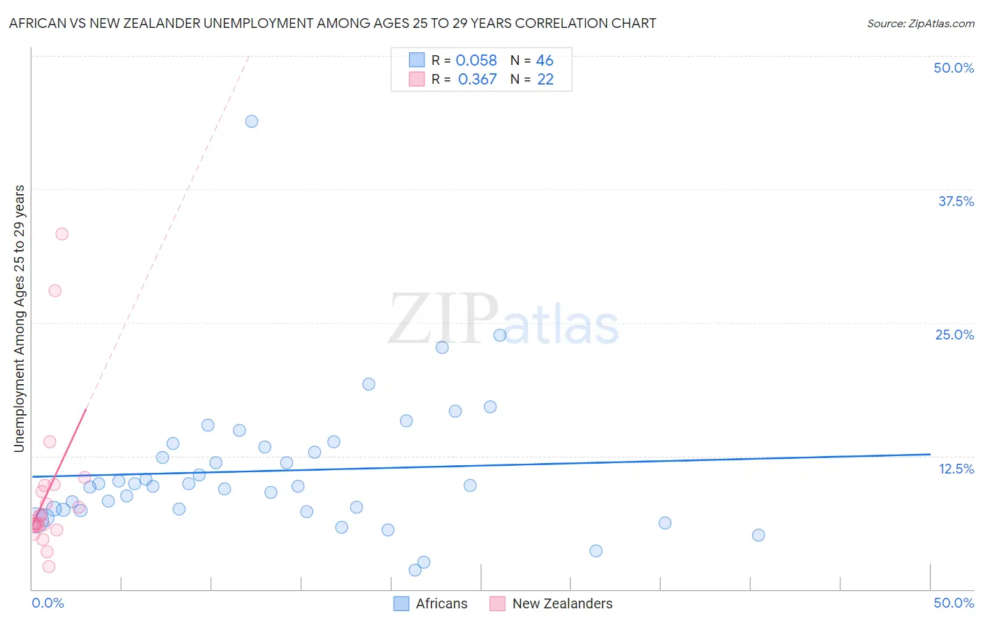 African vs New Zealander Unemployment Among Ages 25 to 29 years