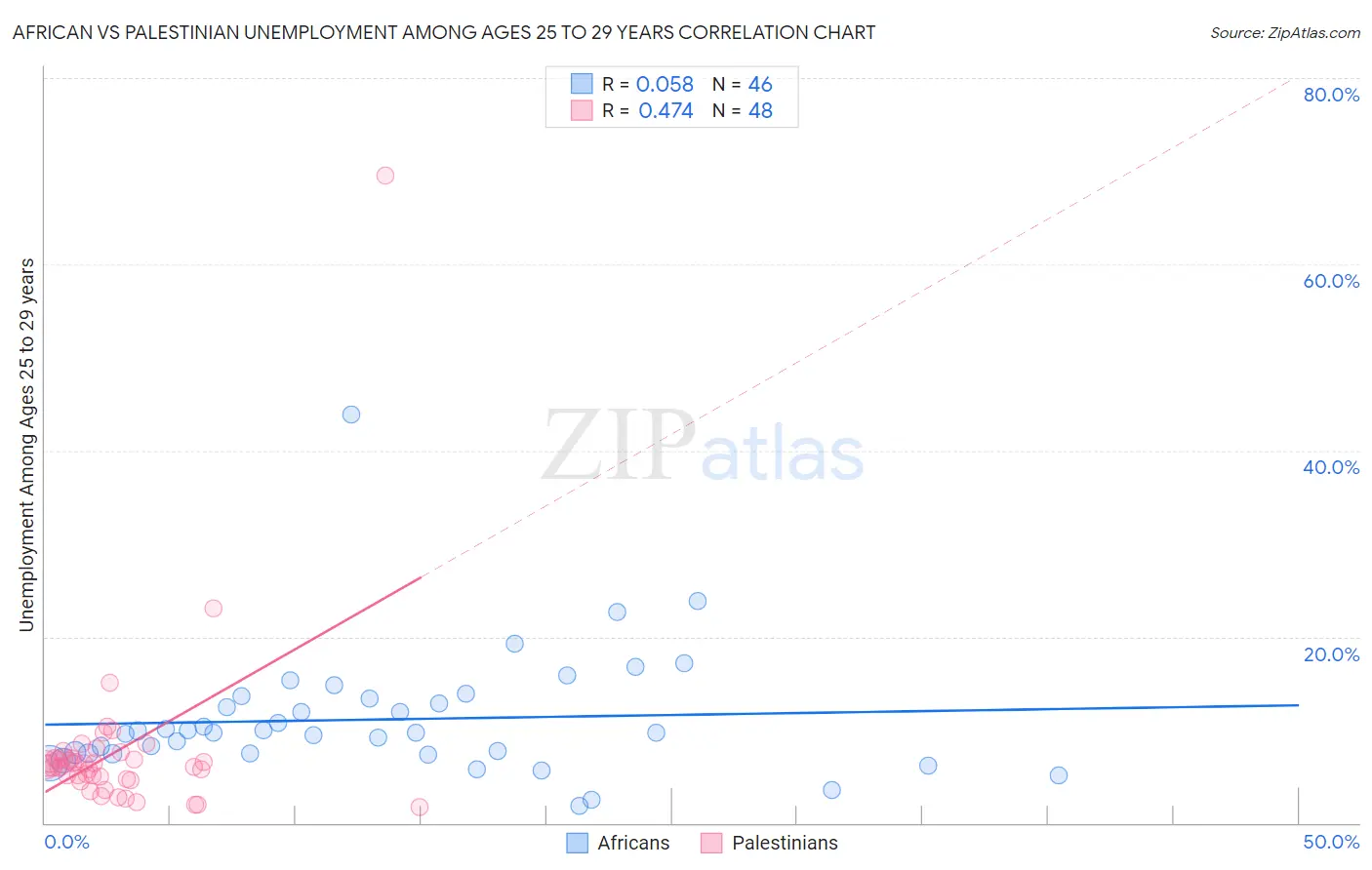 African vs Palestinian Unemployment Among Ages 25 to 29 years