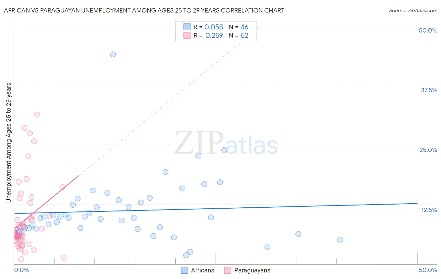 African vs Paraguayan Unemployment Among Ages 25 to 29 years