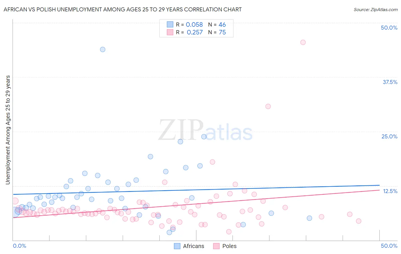 African vs Polish Unemployment Among Ages 25 to 29 years