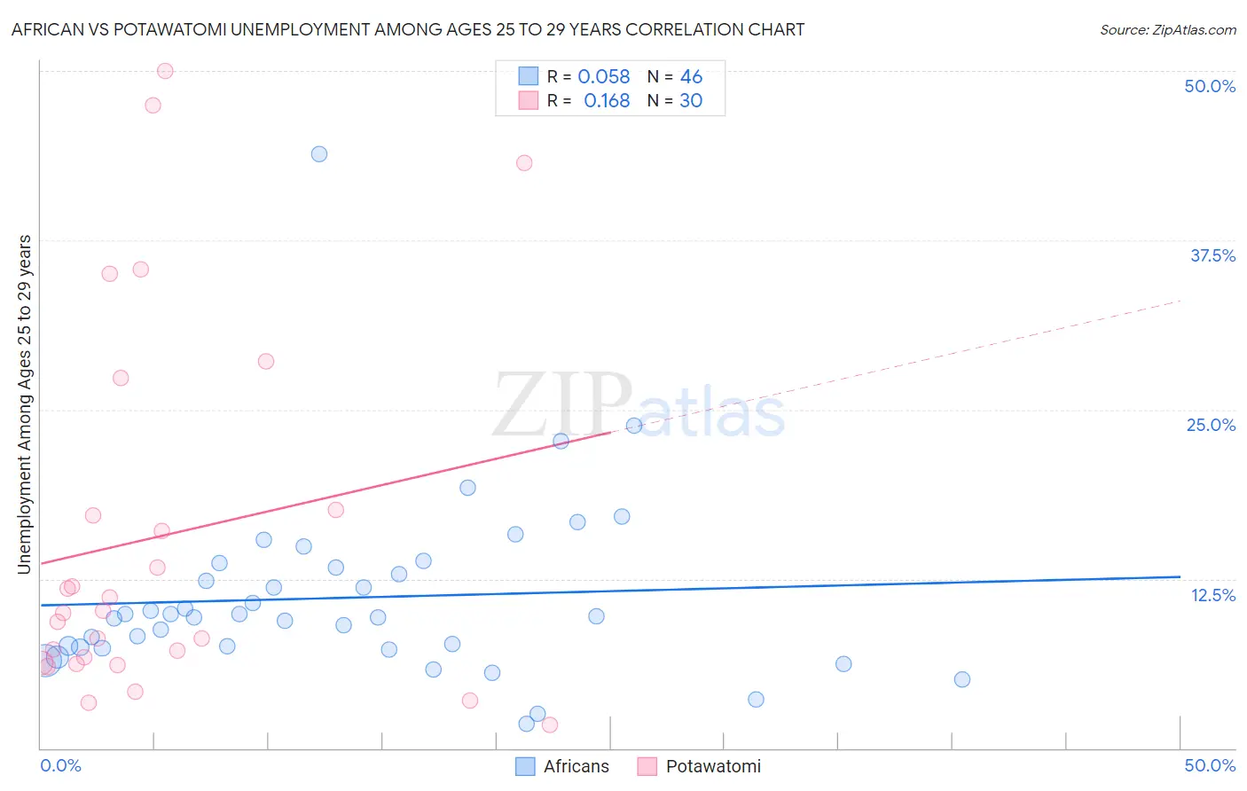 African vs Potawatomi Unemployment Among Ages 25 to 29 years
