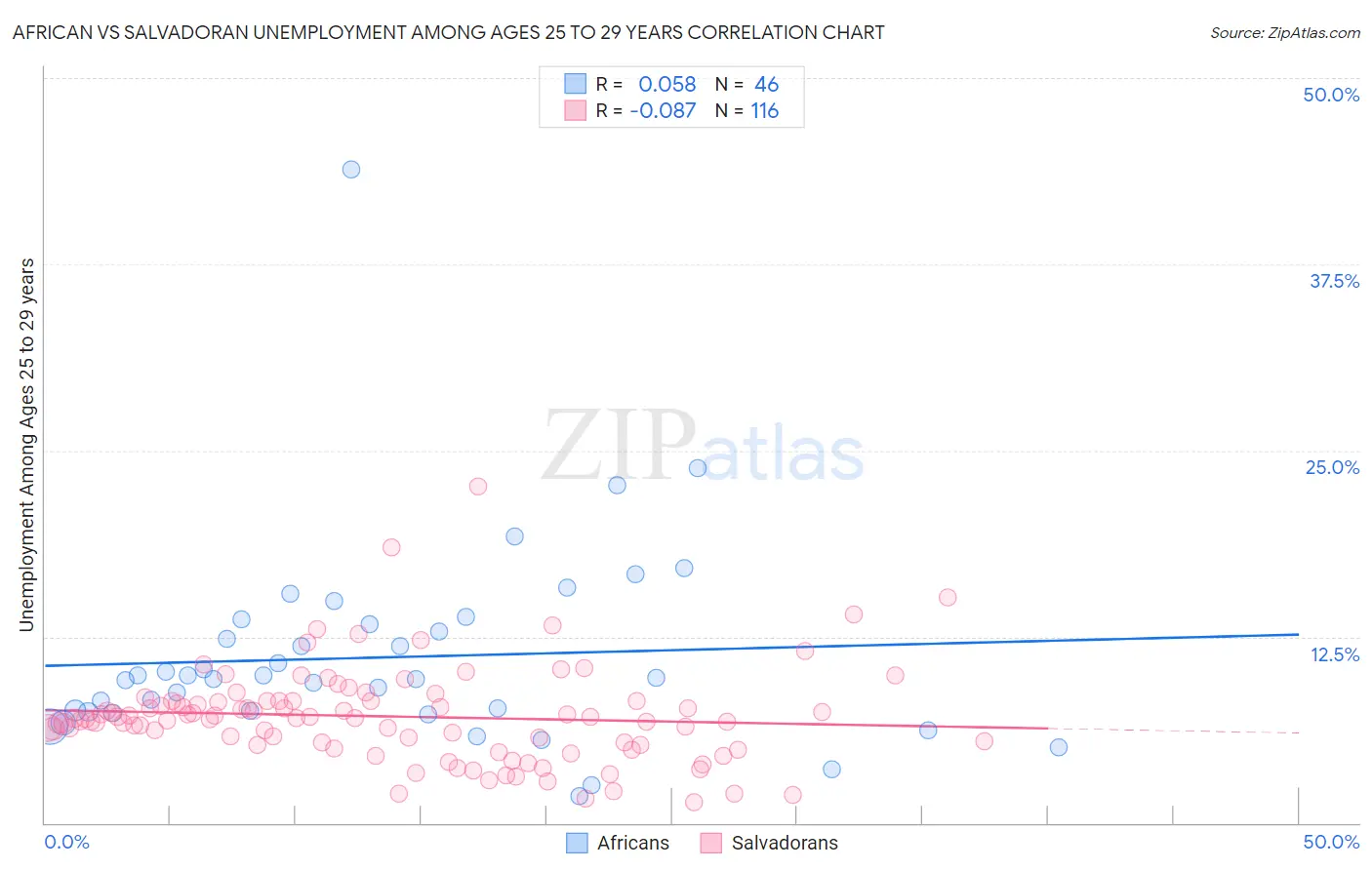 African vs Salvadoran Unemployment Among Ages 25 to 29 years