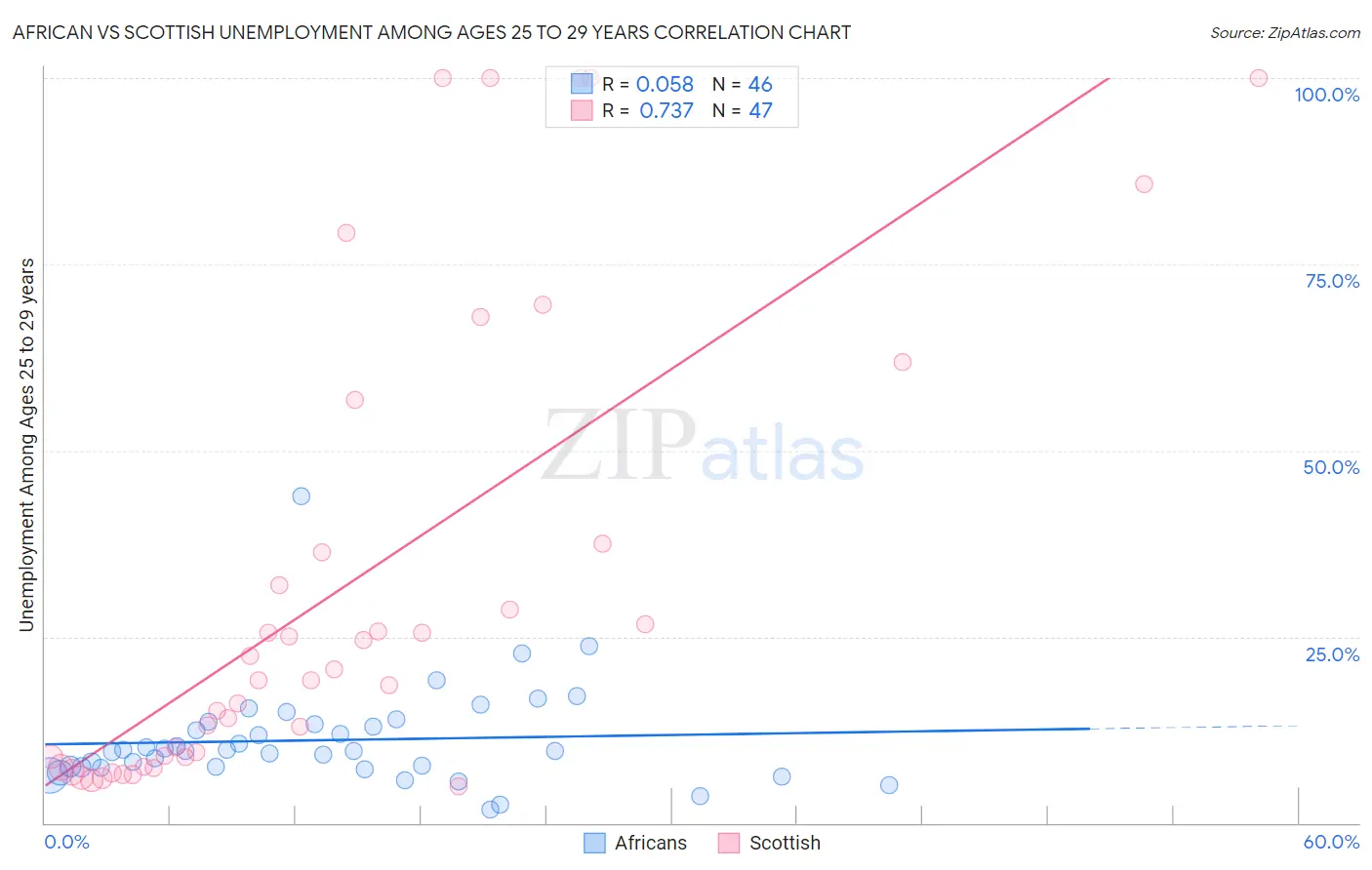 African vs Scottish Unemployment Among Ages 25 to 29 years