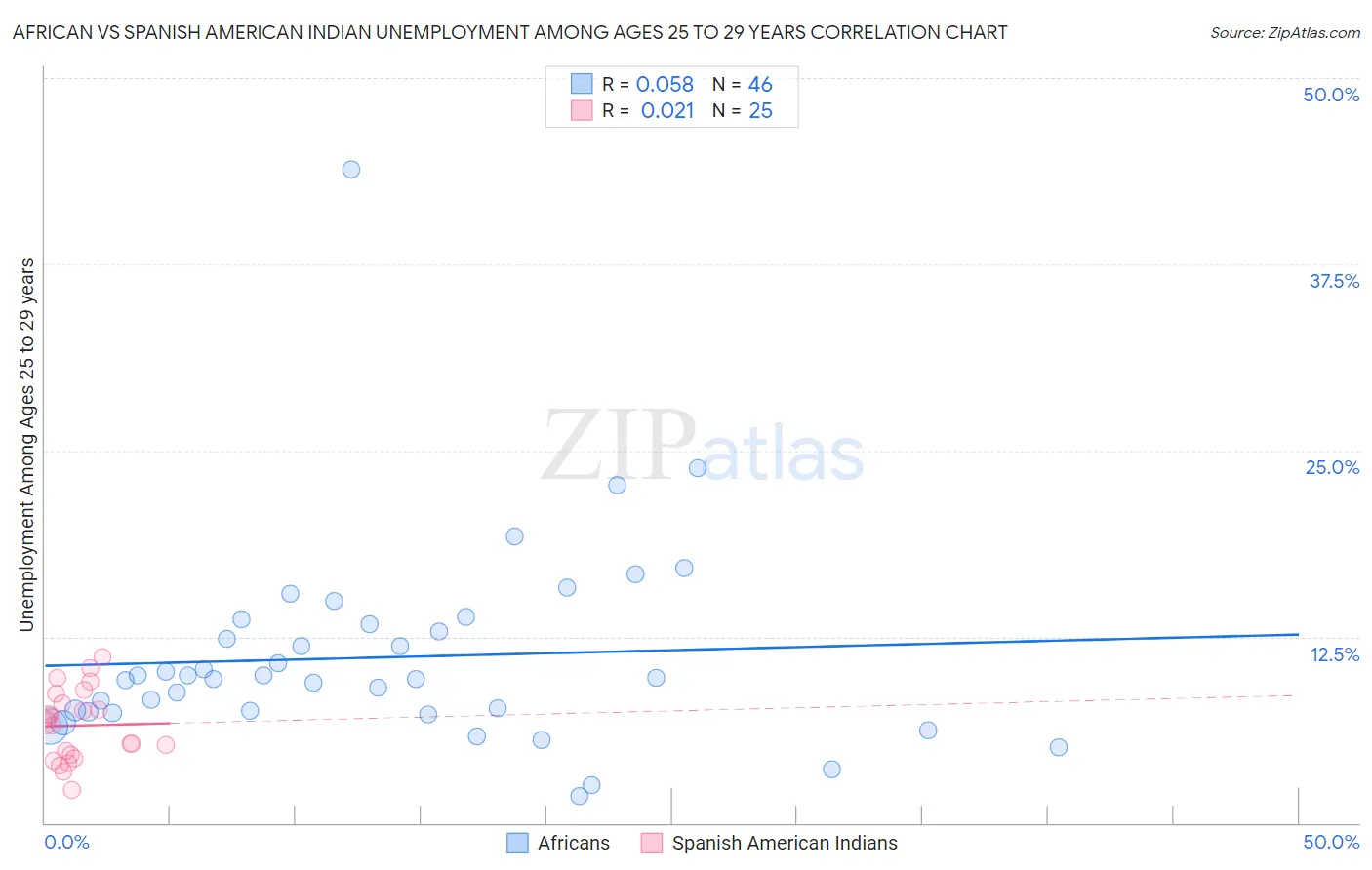 African vs Spanish American Indian Unemployment Among Ages 25 to 29 years