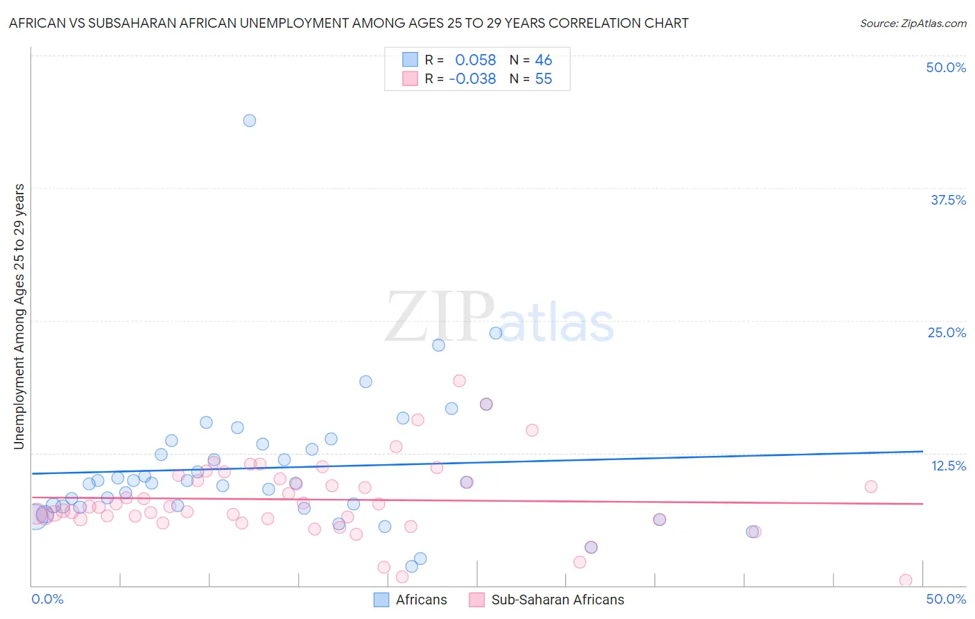 African vs Subsaharan African Unemployment Among Ages 25 to 29 years