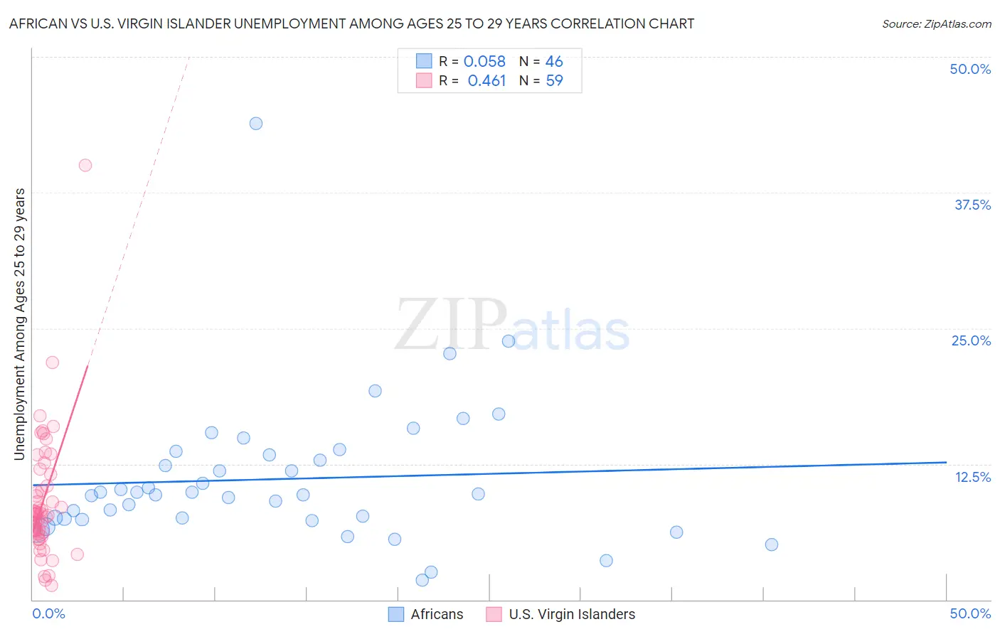 African vs U.S. Virgin Islander Unemployment Among Ages 25 to 29 years