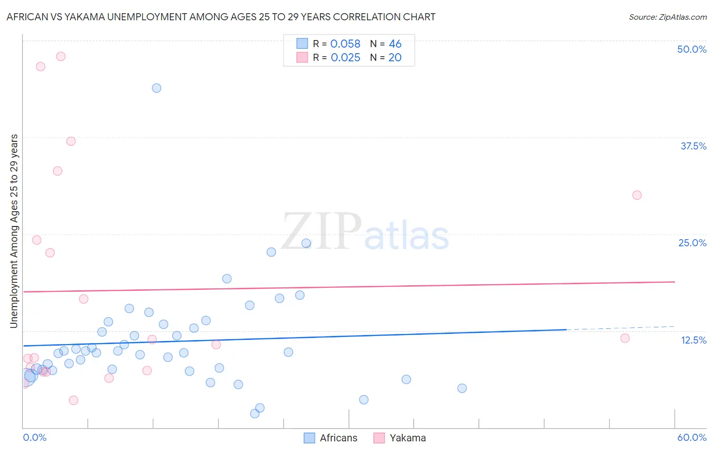 African vs Yakama Unemployment Among Ages 25 to 29 years