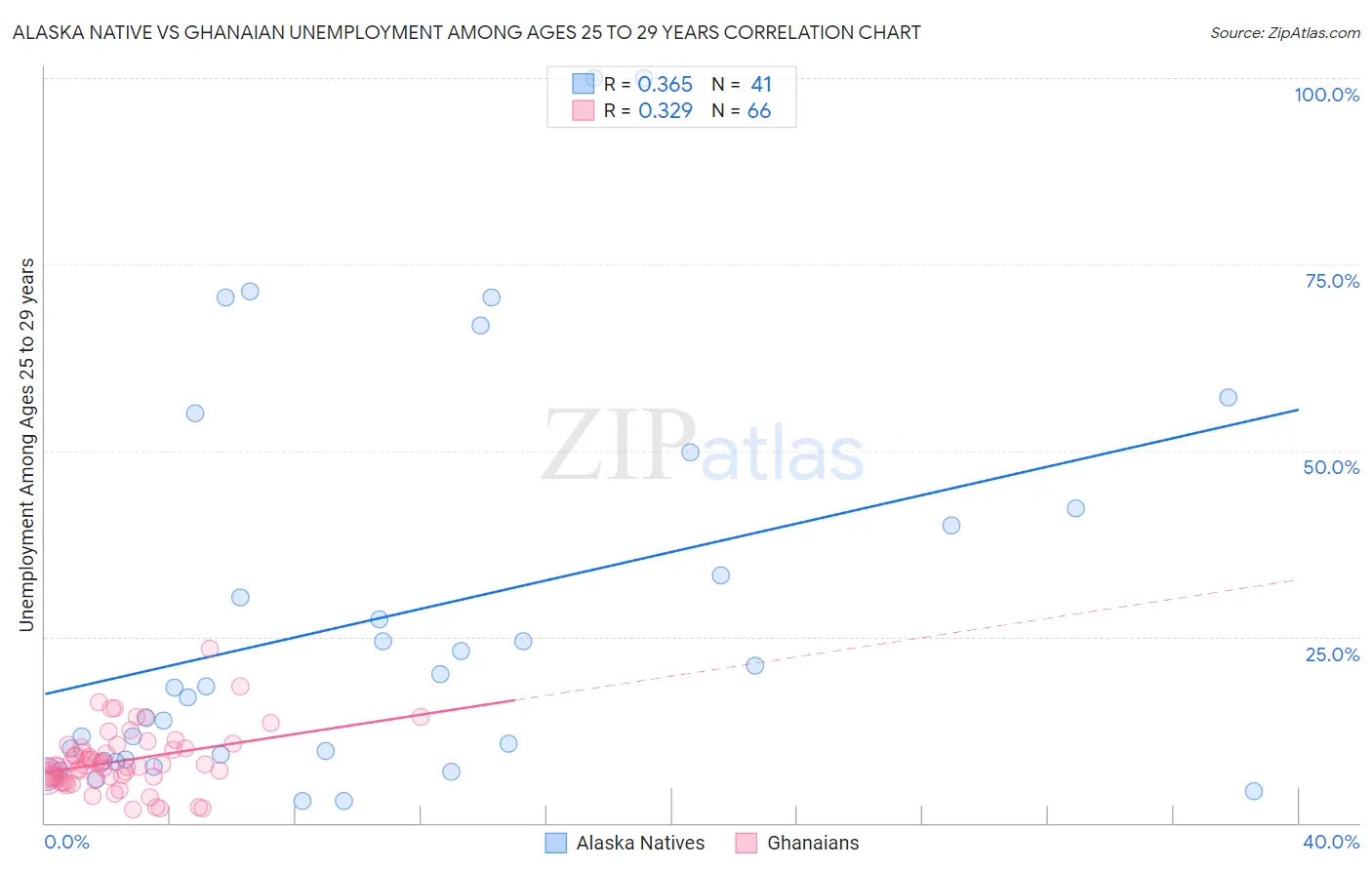 Alaska Native vs Ghanaian Unemployment Among Ages 25 to 29 years