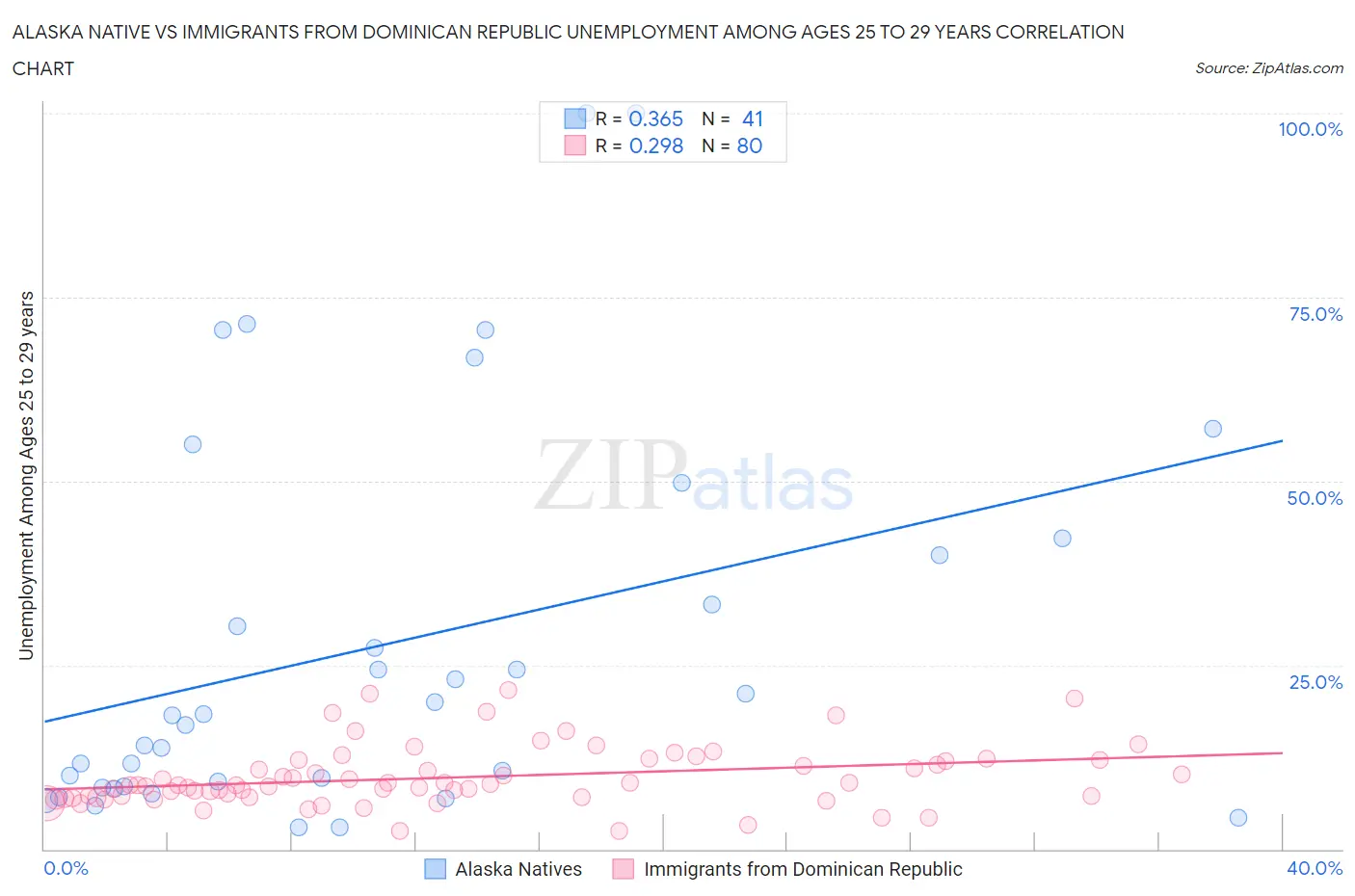 Alaska Native vs Immigrants from Dominican Republic Unemployment Among Ages 25 to 29 years