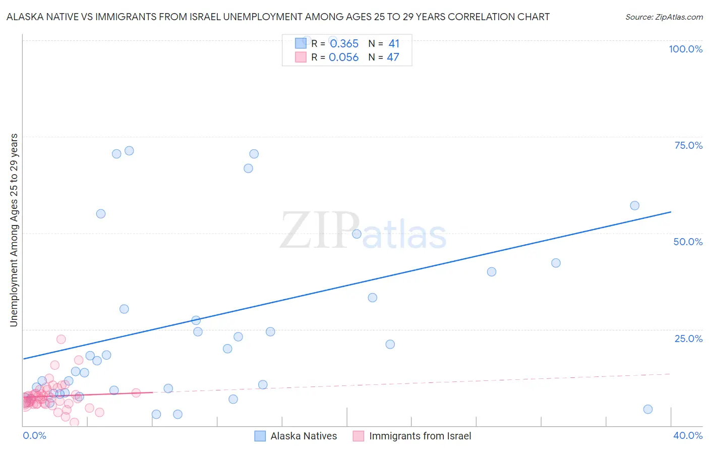 Alaska Native vs Immigrants from Israel Unemployment Among Ages 25 to 29 years