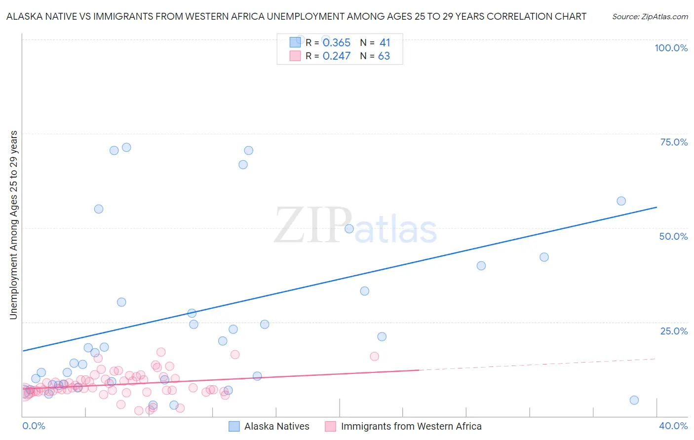 Alaska Native vs Immigrants from Western Africa Unemployment Among Ages 25 to 29 years