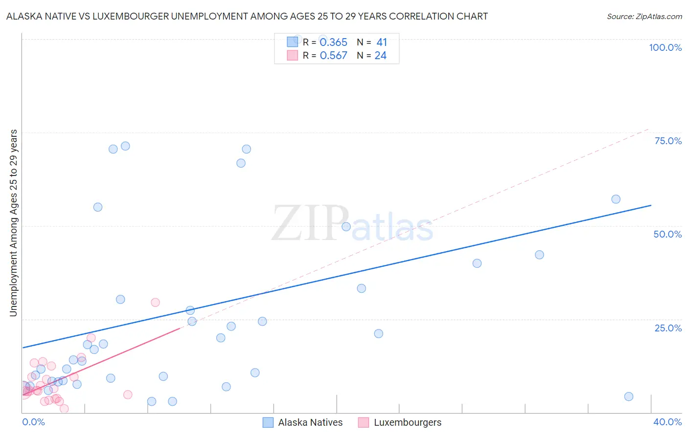 Alaska Native vs Luxembourger Unemployment Among Ages 25 to 29 years