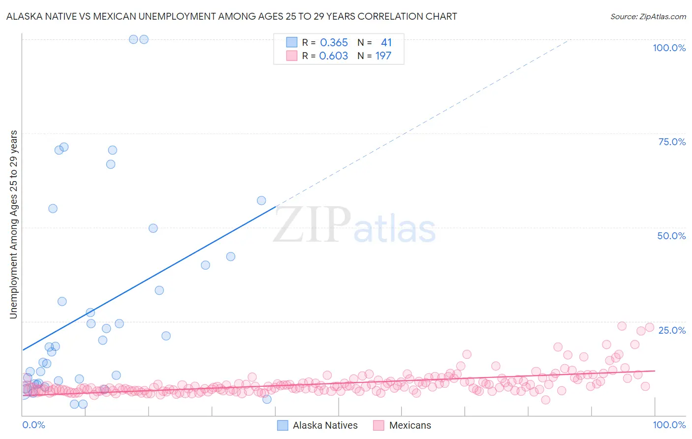 Alaska Native vs Mexican Unemployment Among Ages 25 to 29 years
