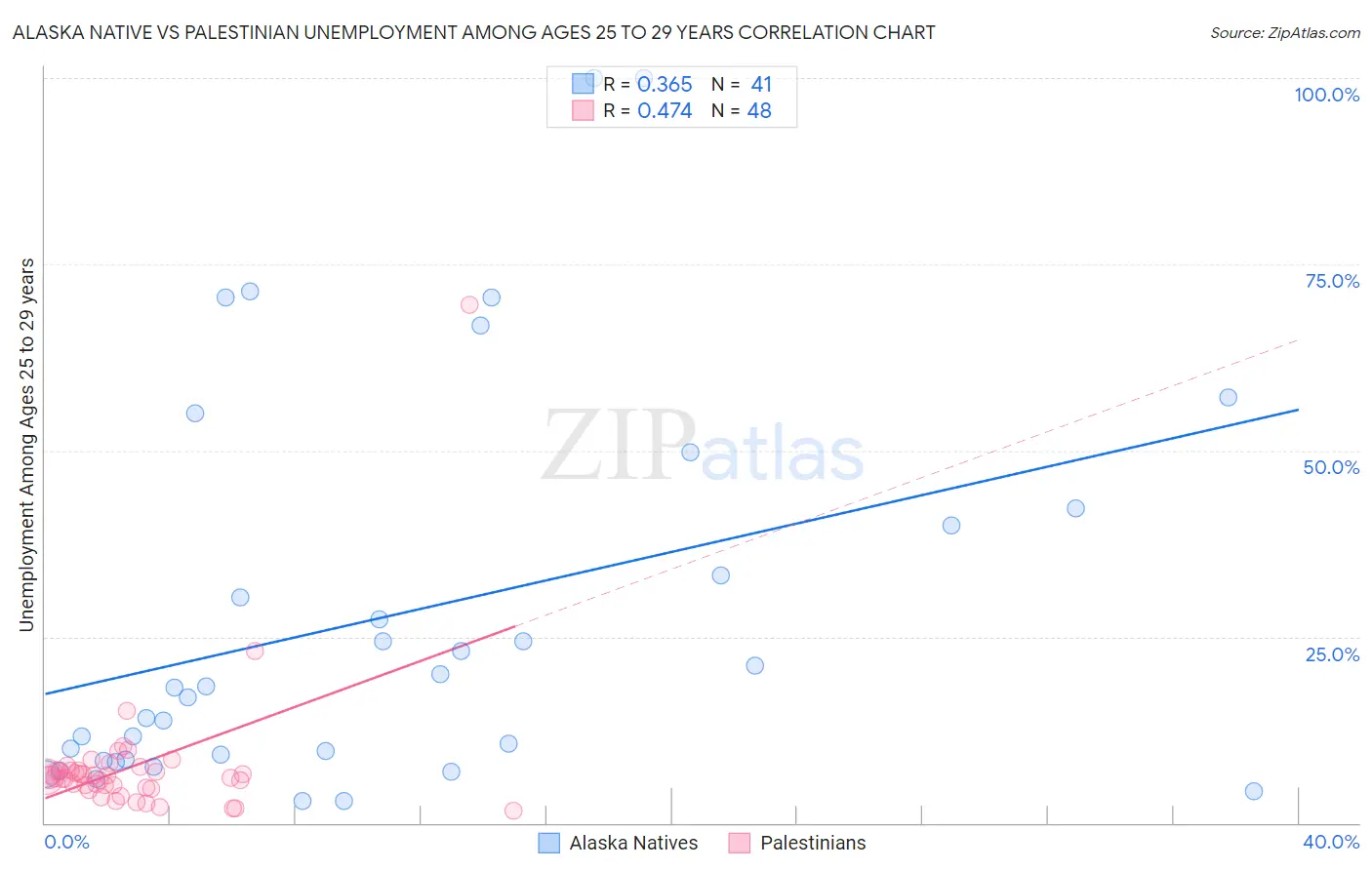 Alaska Native vs Palestinian Unemployment Among Ages 25 to 29 years