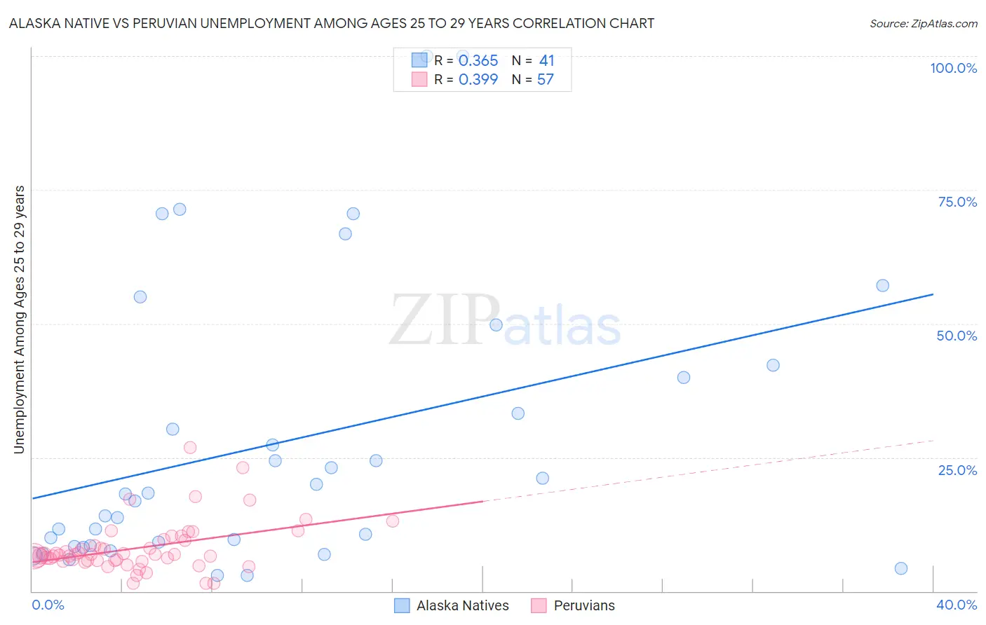 Alaska Native vs Peruvian Unemployment Among Ages 25 to 29 years