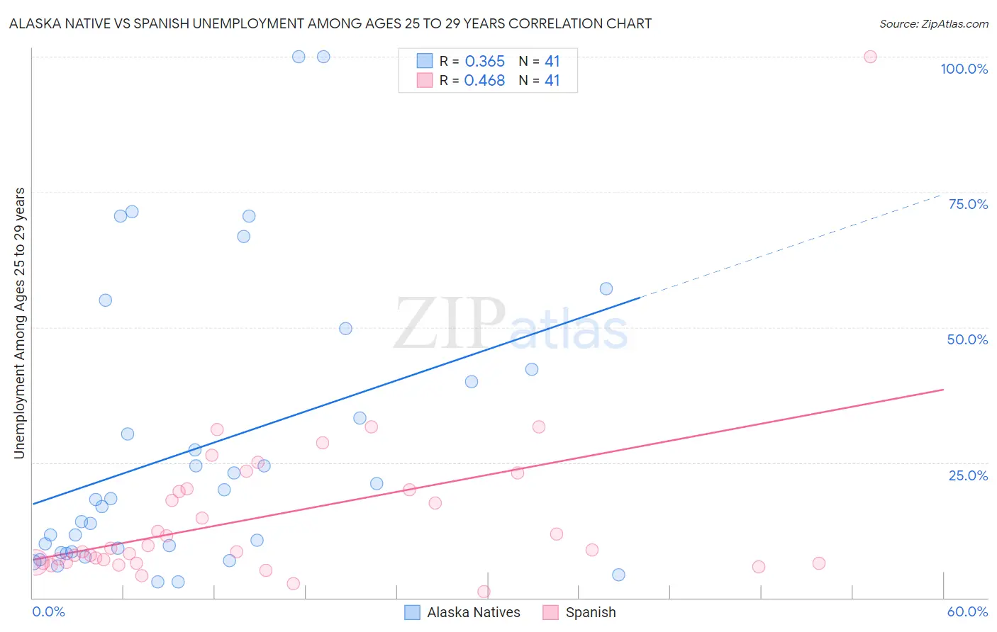 Alaska Native vs Spanish Unemployment Among Ages 25 to 29 years